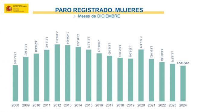 paro registrado mujeres paro registrado mujeres