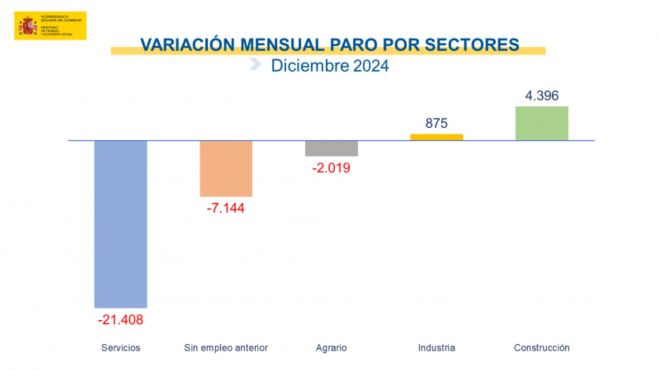 paro registrado sectores paro registrado sectores
