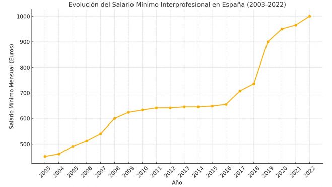 Subida SMI en España Subida SMI en España