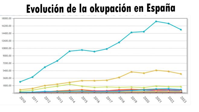 Evolución de la okupación en España Evolución de la okupación en España