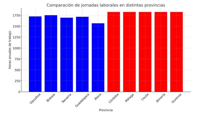 Comparación De Jornadas Laborales En Distintas Provincias Comparación De Jornadas Laborales En Distintas Provincias