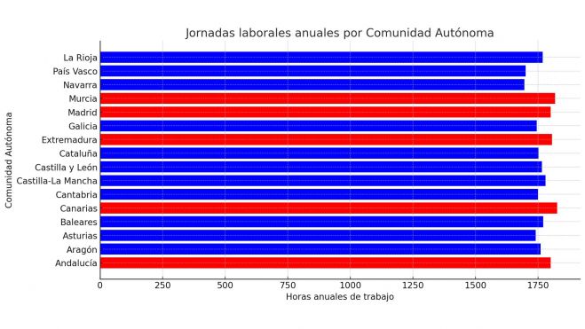 Jornadas laborales anuales por comunidad autónoma Jornadas laborales anuales por comunidad autónoma