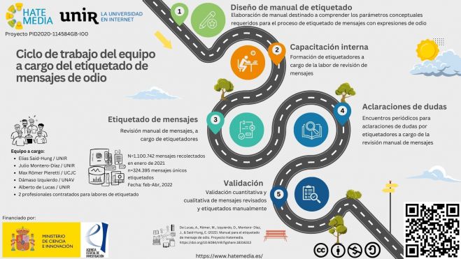 Proceso de etiquetado de odio Proceso de etiquetado de odio