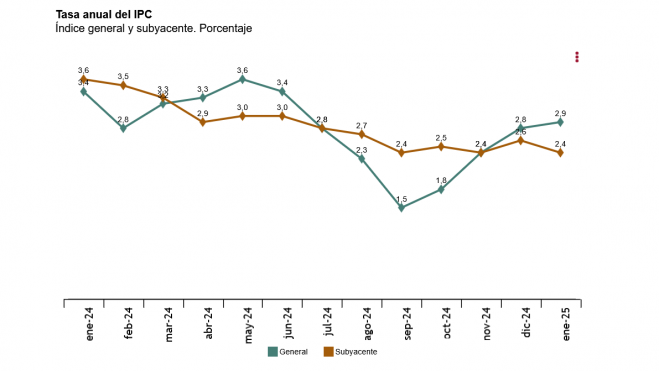 Índice de Precios de Consumo Índice de Precios de Consumo