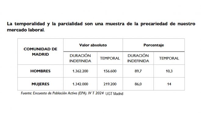 La temporalidad y la parcialidad son una muestra de la precariedad de nuestro mercado laboral, UGT Madrid La temporalidad y la parcialidad son una muestra de la precariedad de nuestro mercado laboral, UGT Madrid