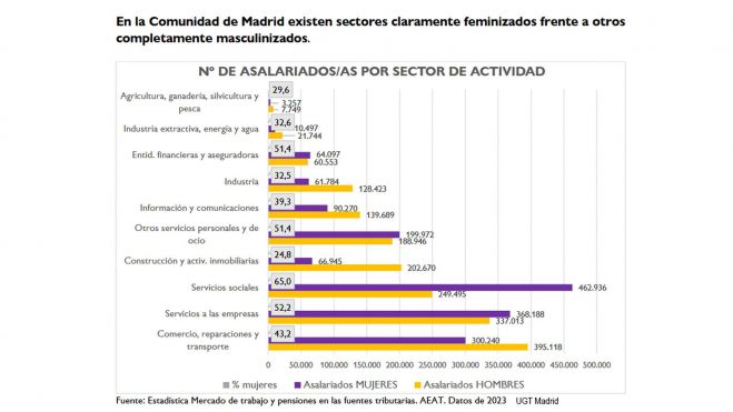 En la Comunidad de Madrid existen sectores claramente feminizados frente a otros completamente masculinizados, UGT Madrid En la Comunidad de Madrid existen sectores claramente feminizados frente a otros completamente masculinizados, UGT Madrid