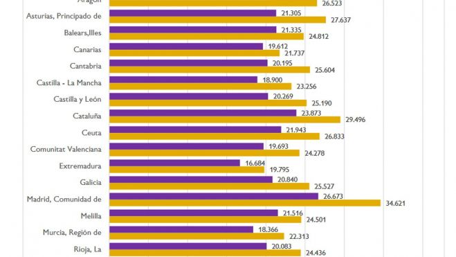 Salario medio anual (SMA) por comunidad autónoma (€), UGT Madrid Salario medio anual (SMA) por comunidad autónoma (€), UGT Madrid