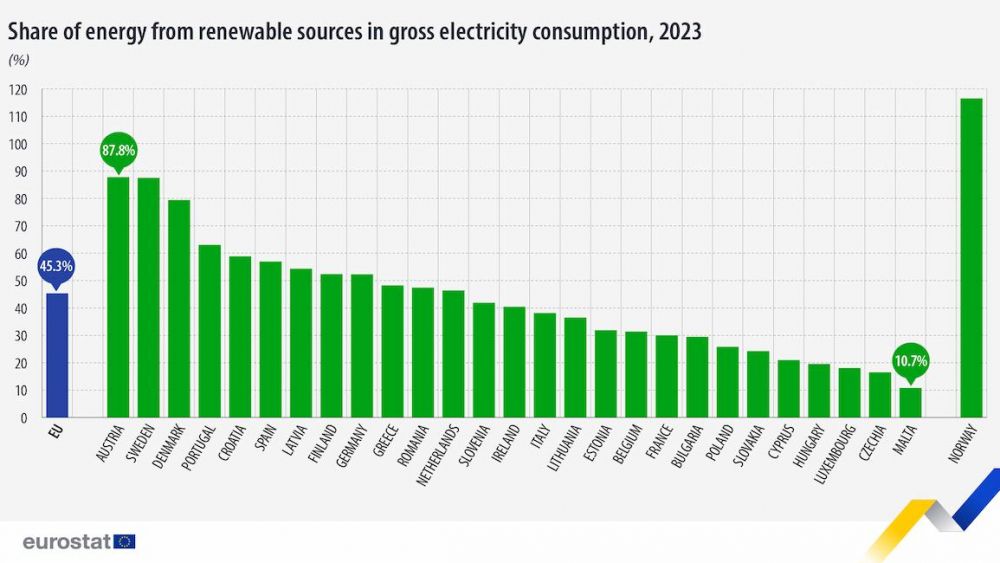 share energy renewable sources 2023 share energy renewable sources 2023