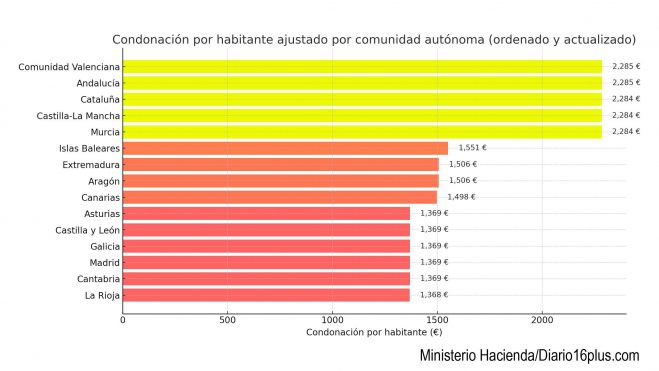 Condonación Por Habitante Ajustado Por Comunidad Autónoma Condonación Por Habitante Ajustado Por Comunidad Autónoma
