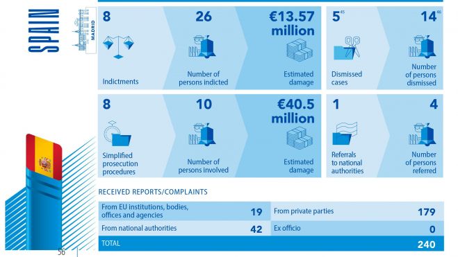 Informe anual de la Fiscalía Europea (EPPO), 2024 sobre España Informe anual de la Fiscalía Europea (EPPO), 2024 sobre España