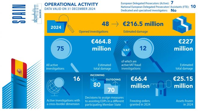 Informe anual de la Fiscalía Europea (EPPO), 2024 sobre España Informe anual de la Fiscalía Europea (EPPO), 2024 sobre España