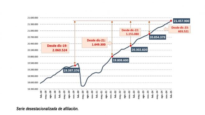 Serie desestacionalizada de afiliación. Serie desestacionalizada de afiliación.