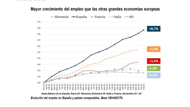 Mayor crecimiento del empleo que las otras grandes economías europeas Mayor crecimiento del empleo que las otras grandes economías europeas