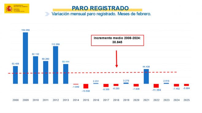 Paro registrado Paro registrado