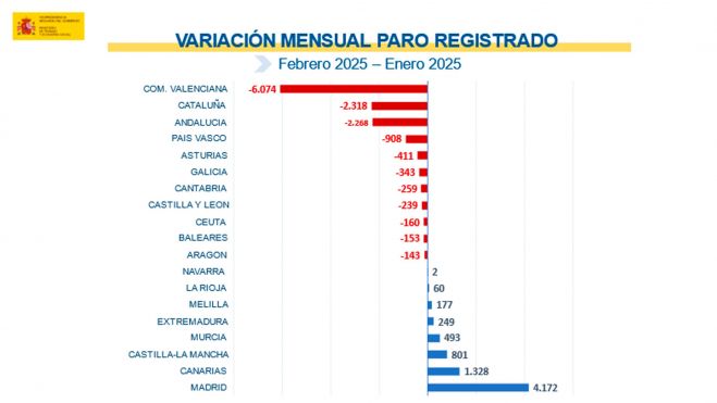 Paro registrado comunides autónomas Paro registrado comunides autónomas