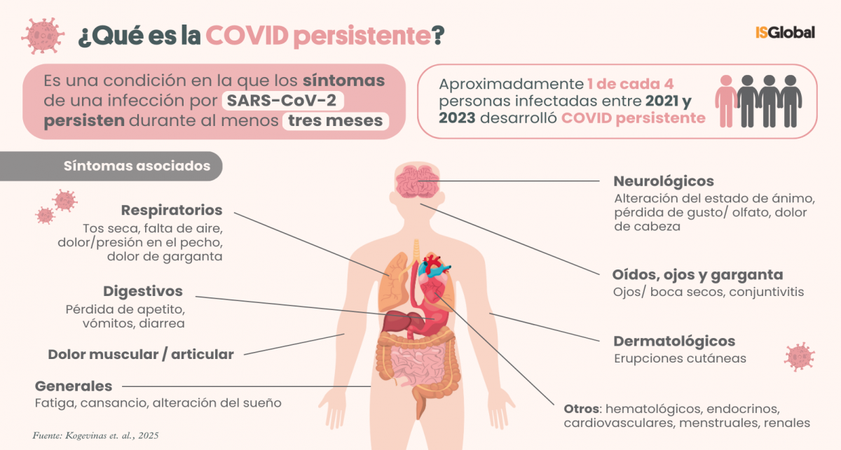 COVID persistente ES COVID persistente ES