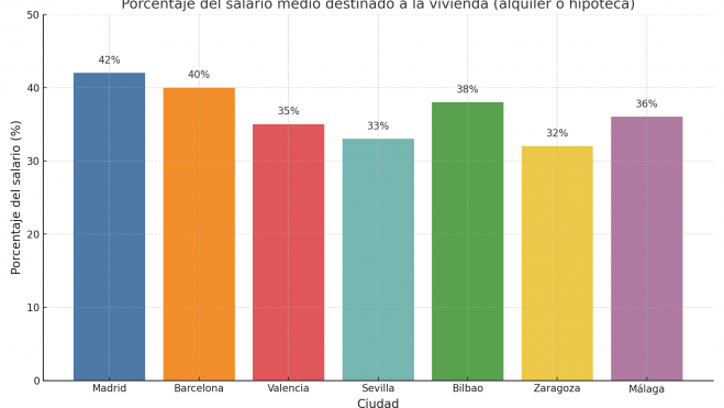 Porcentaje del salario medio destinado a la vivienda (alquiler o hipoteca) Porcentaje del salario medio destinado a la vivienda (alquiler o hipoteca)