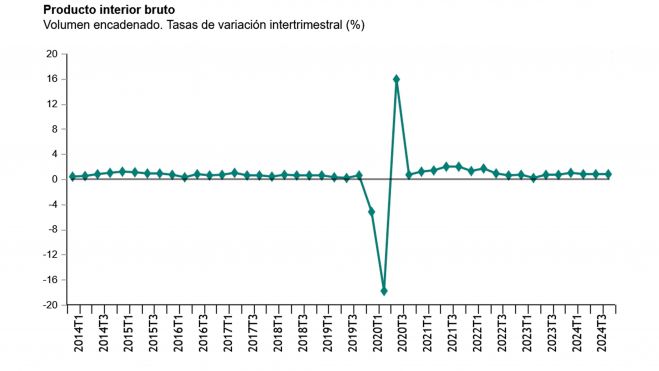 Evolución del PIB, variación intertrimestral Evolución del PIB, variación intertrimestral