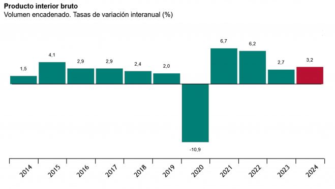 Evolución anual del PIB Evolución anual del PIB