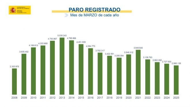 Variación del paro registrado Variación del paro registrado