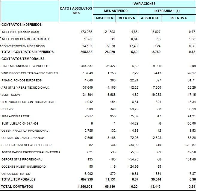 Tabla publicada por el SEPE con datos de contratación de marzo de 2025 Tabla publicada por el SEPE con datos de contratación de marzo de 2025