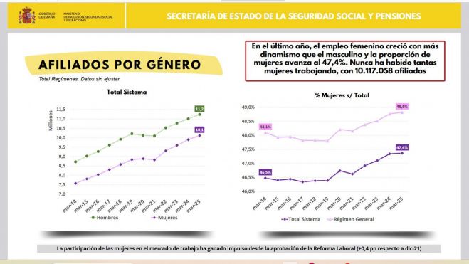 Afiliados por género