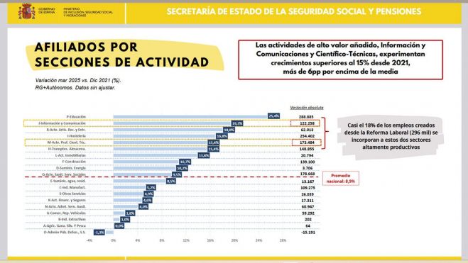 Afiliados por secciones de actividad