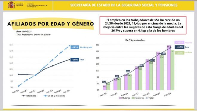 Afiliados por género y edad