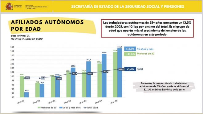 Afiliados autónomos por edad