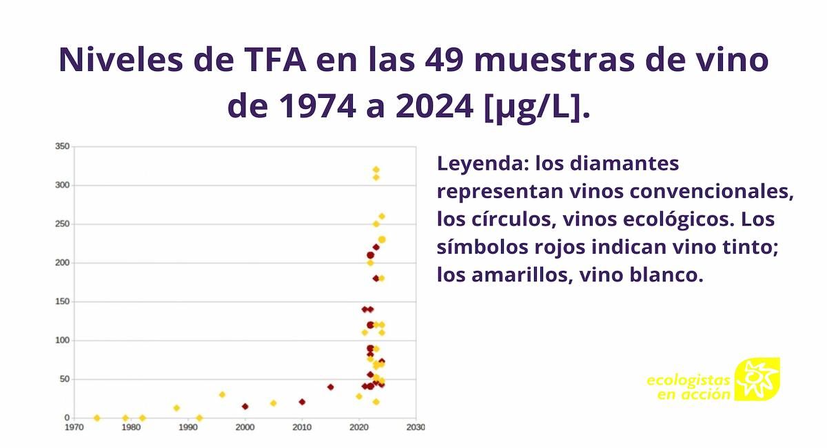 Como puede verse en el gráfico tomado del estudio, desde 2010 se observa un fuerte aumento de los niveles de TFA en el vino. Como puede verse en el gráfico tomado del estudio, desde 2010 se observa un fuerte aumento de los niveles de TFA en el vino.