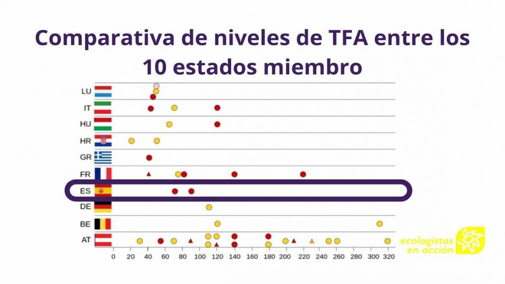 Menos TFA en el vino español que en la media europea. Menos TFA en el vino español que en la media europea.