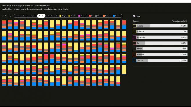 Visualiza las emociones generadas en las 125 obras del estudio.