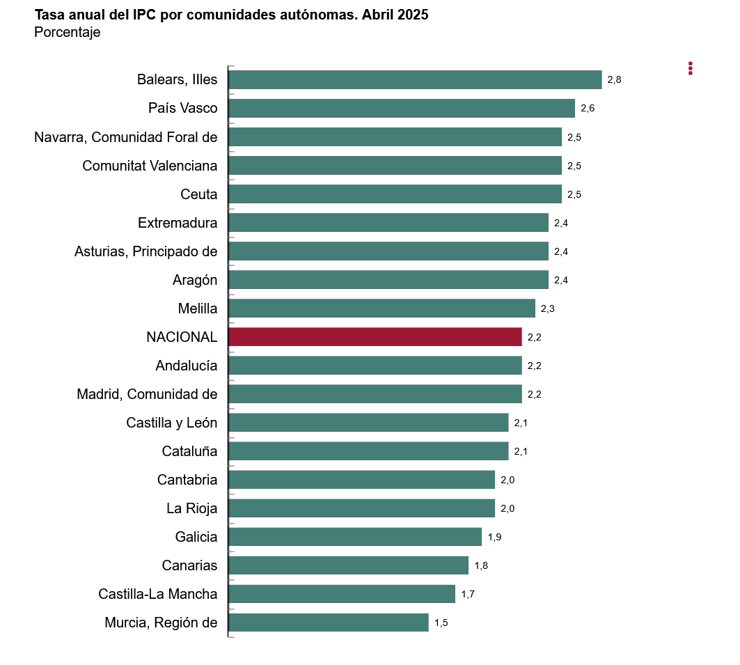 Tasa anual del IPC por comunidades autónomas. Abril 2025