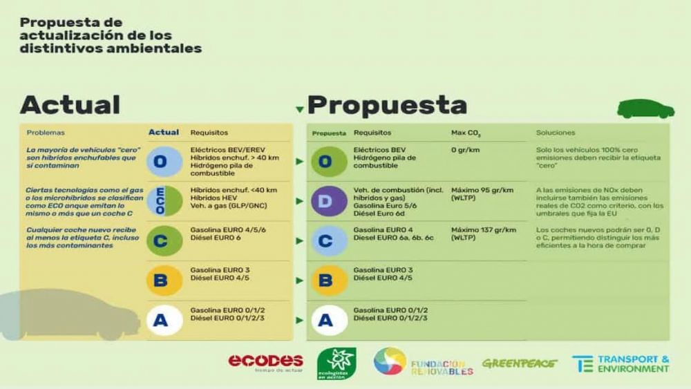 Propuesta de actualización de distintivos ambientales. Propuesta de actualización de distintivos ambientales.