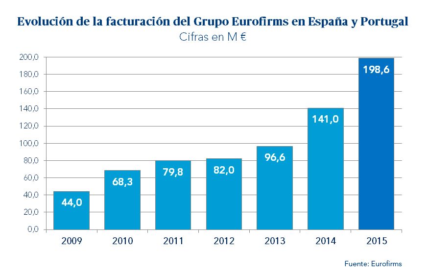 facturación_eurofirms_2015.jpg