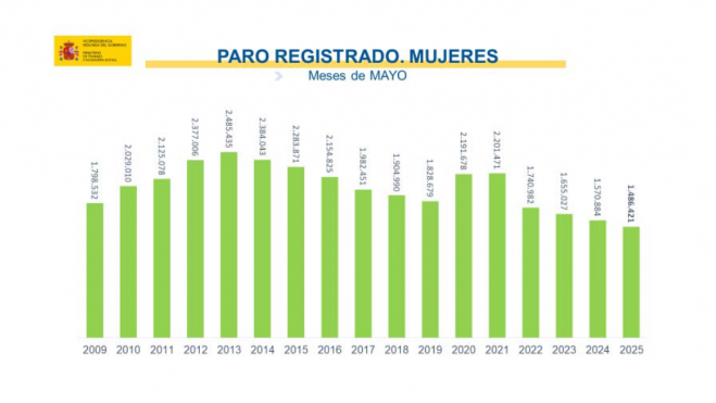 PARO REGISTRADO EN MUJERES