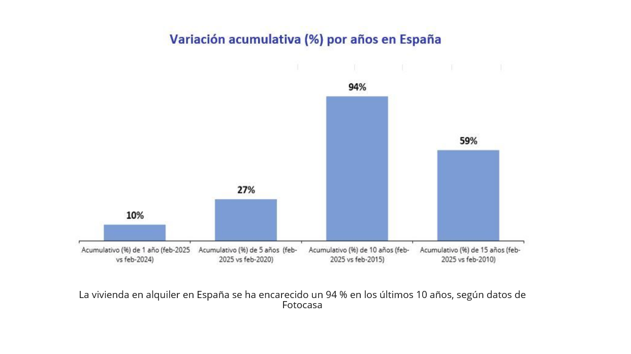 El precio del alquiler en España sube un 94 % en 10 años