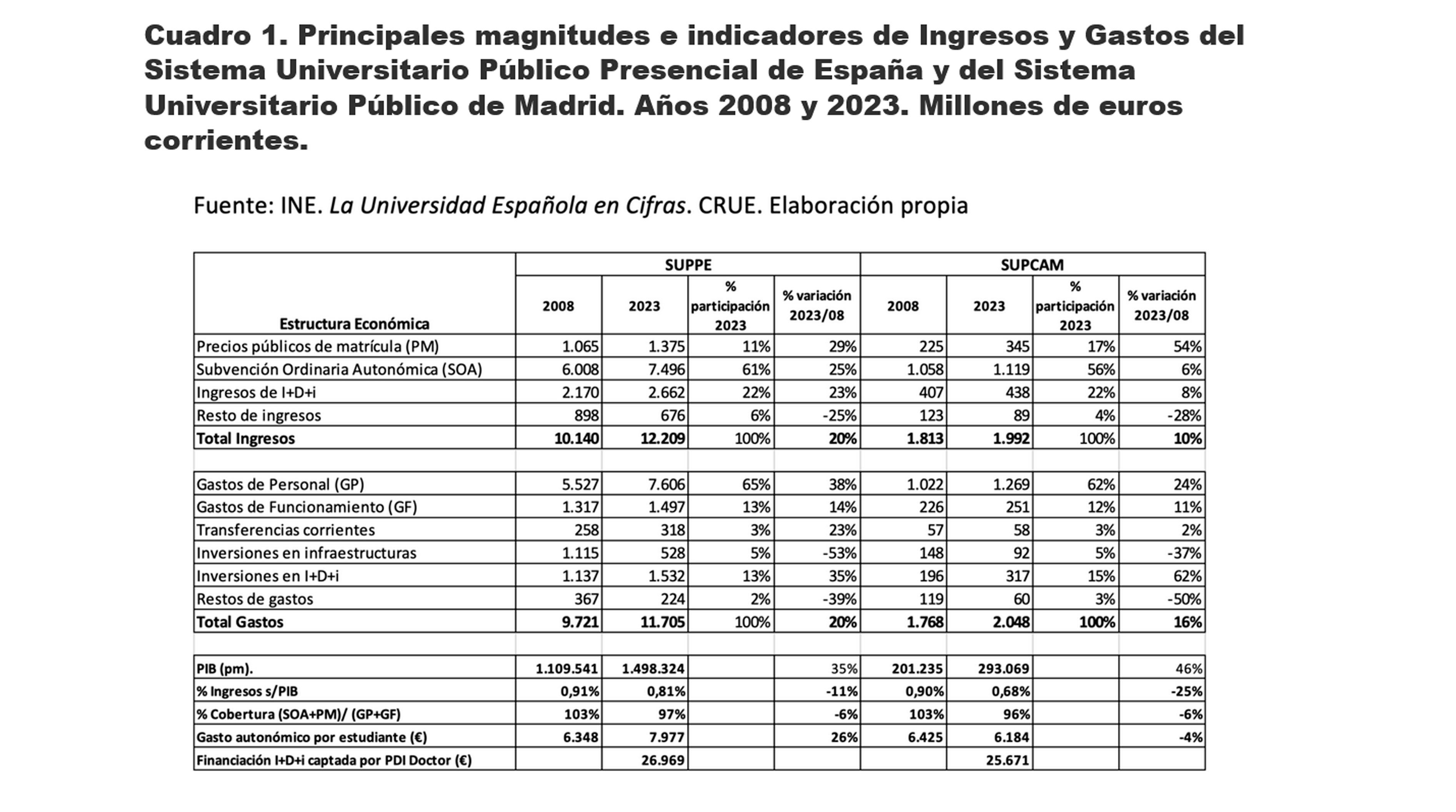 La universidad pública en cifras La universidad pública en cifras