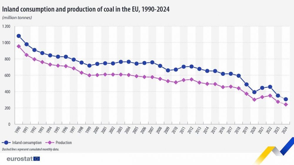 coal production consumption eu 1990 2024 (1)
