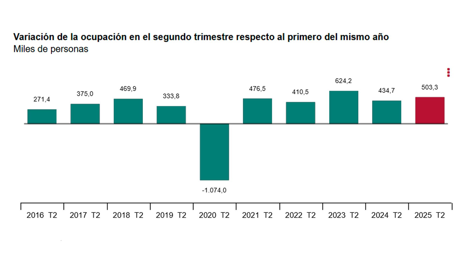 Variación de la ocupación en el segundo trimestre respecto al primero del mismo año Variación de la ocupación en el segundo trimestre respecto al primero del mismo año