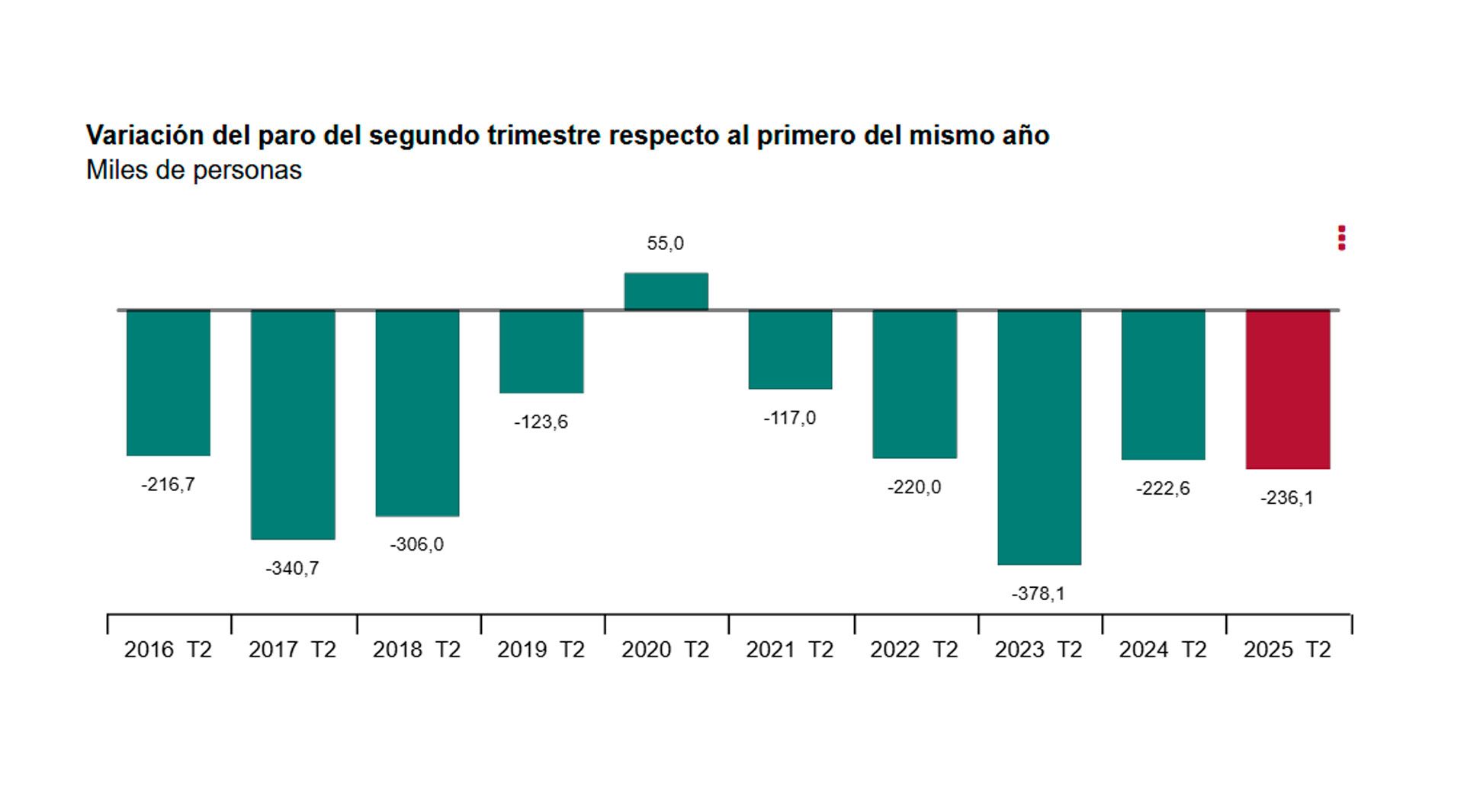 Variación del paro del segundo trimestre respecto al primero del mismo año Variación del paro del segundo trimestre respecto al primero del mismo año