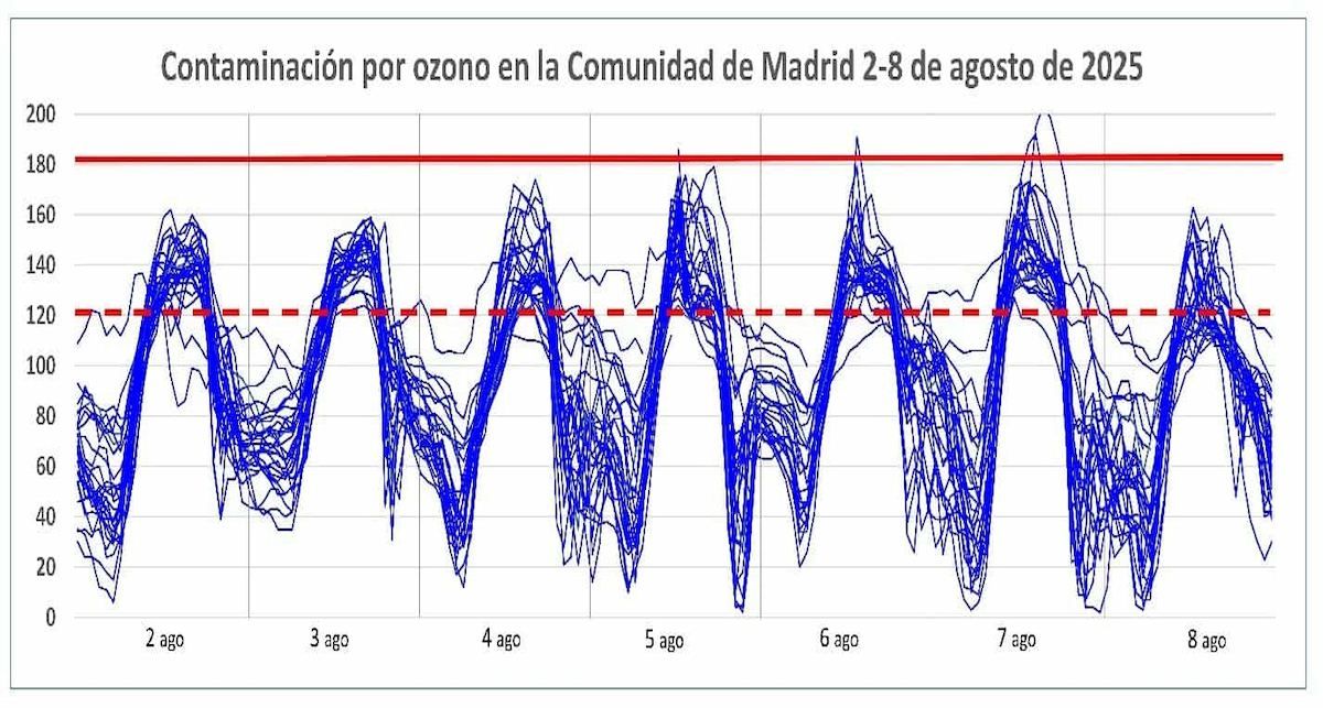 Evolución de los niveles horarios de contaminación por ozono en la red de la Comunidad de Madrid en los primeros días de agosto, coincidiendo con la ola de calor.