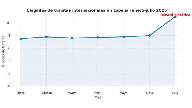 Llegadas de turistas internacionales (enero julio 2025)