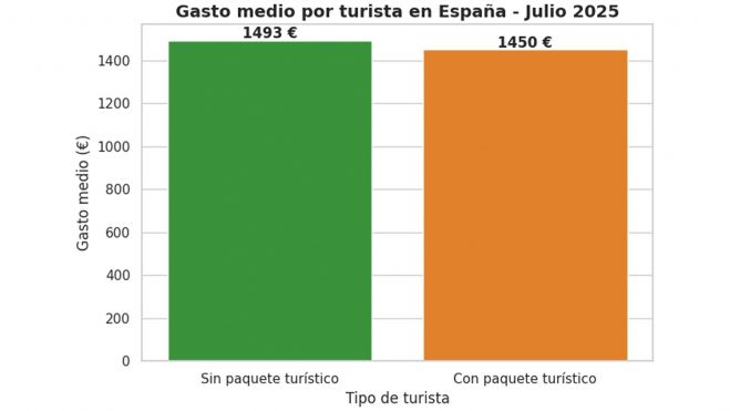Gasto medio por turista (julio 2025)