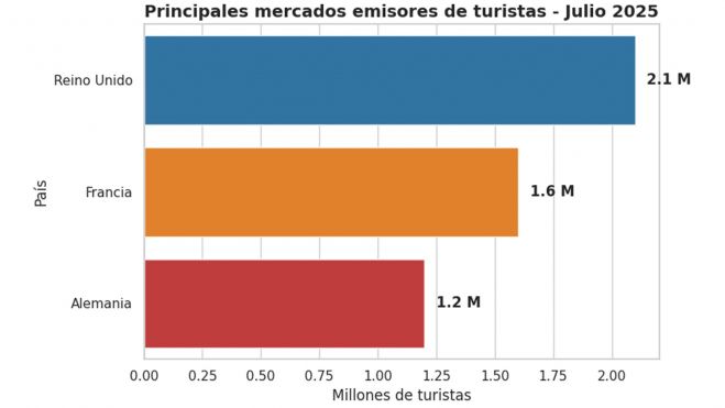 Principales mercados emisores de turistas (julio 2025)
