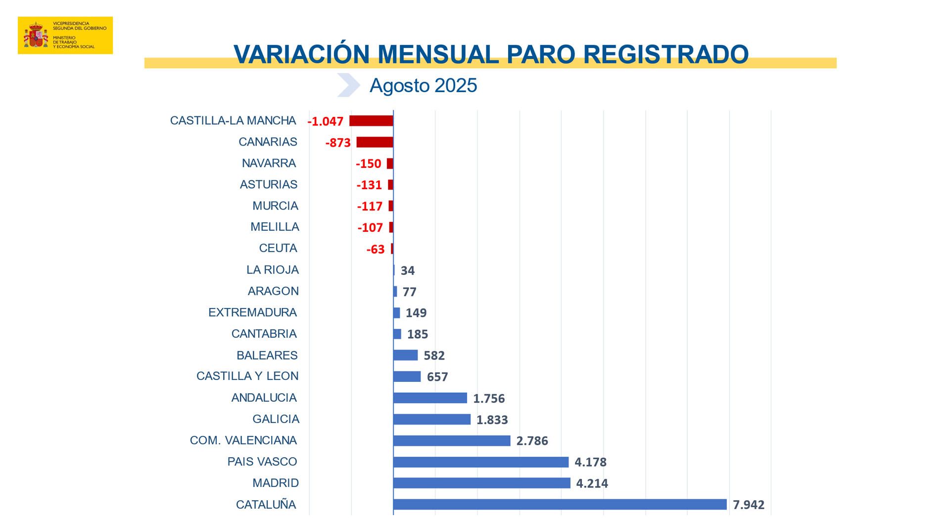Paro registrado por CCAA Paro registrado por CCAA