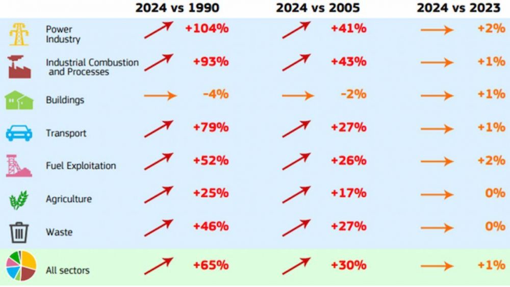 World GHG emissions by sector World GHG emissions by sector