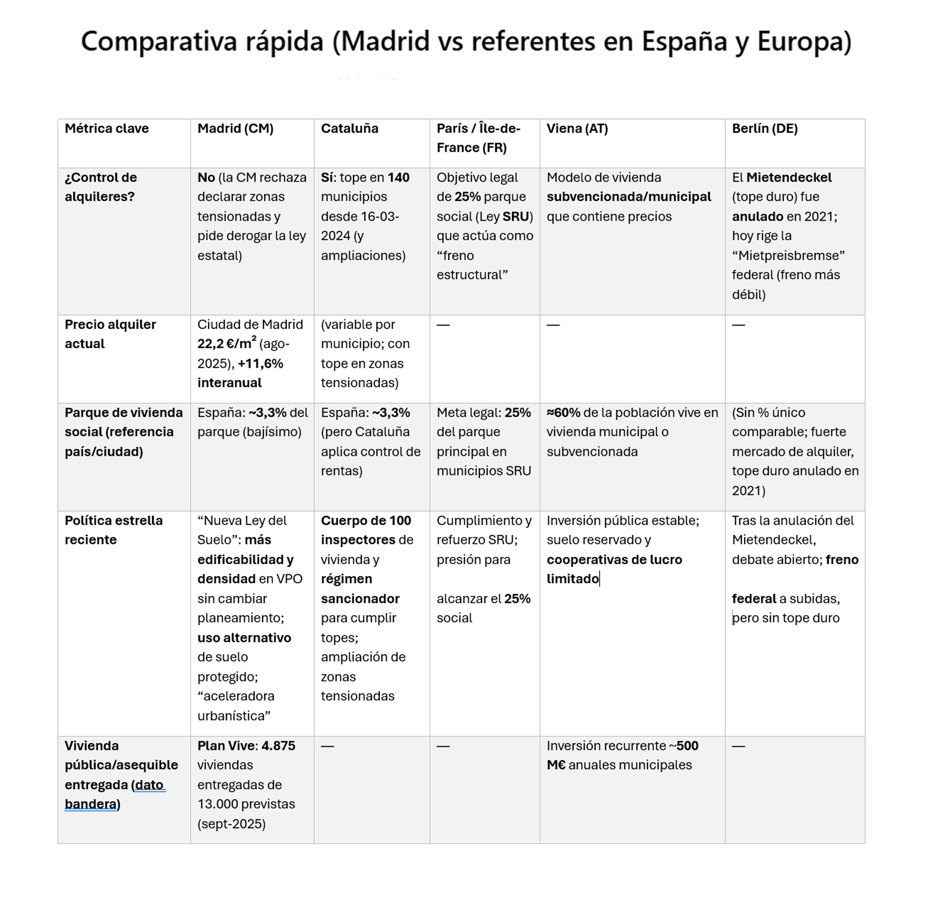 Comparativa rápida (Madrid vs referentes en España y Europa) Comparativa rápida (Madrid vs referentes en España y Europa)