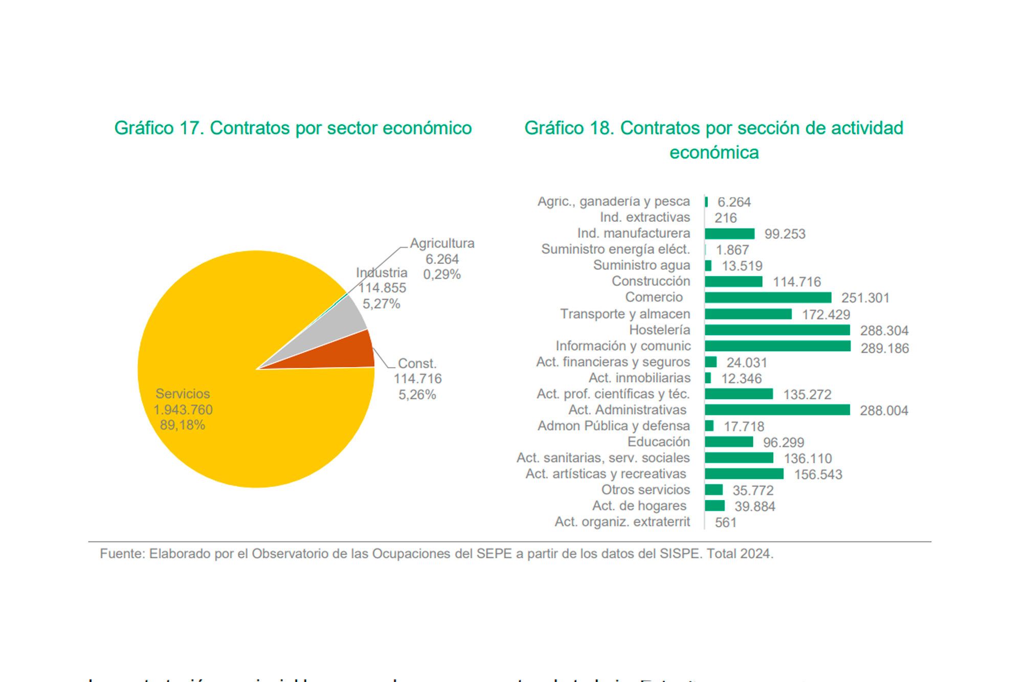 La contratación en agricultura en la región es mínima