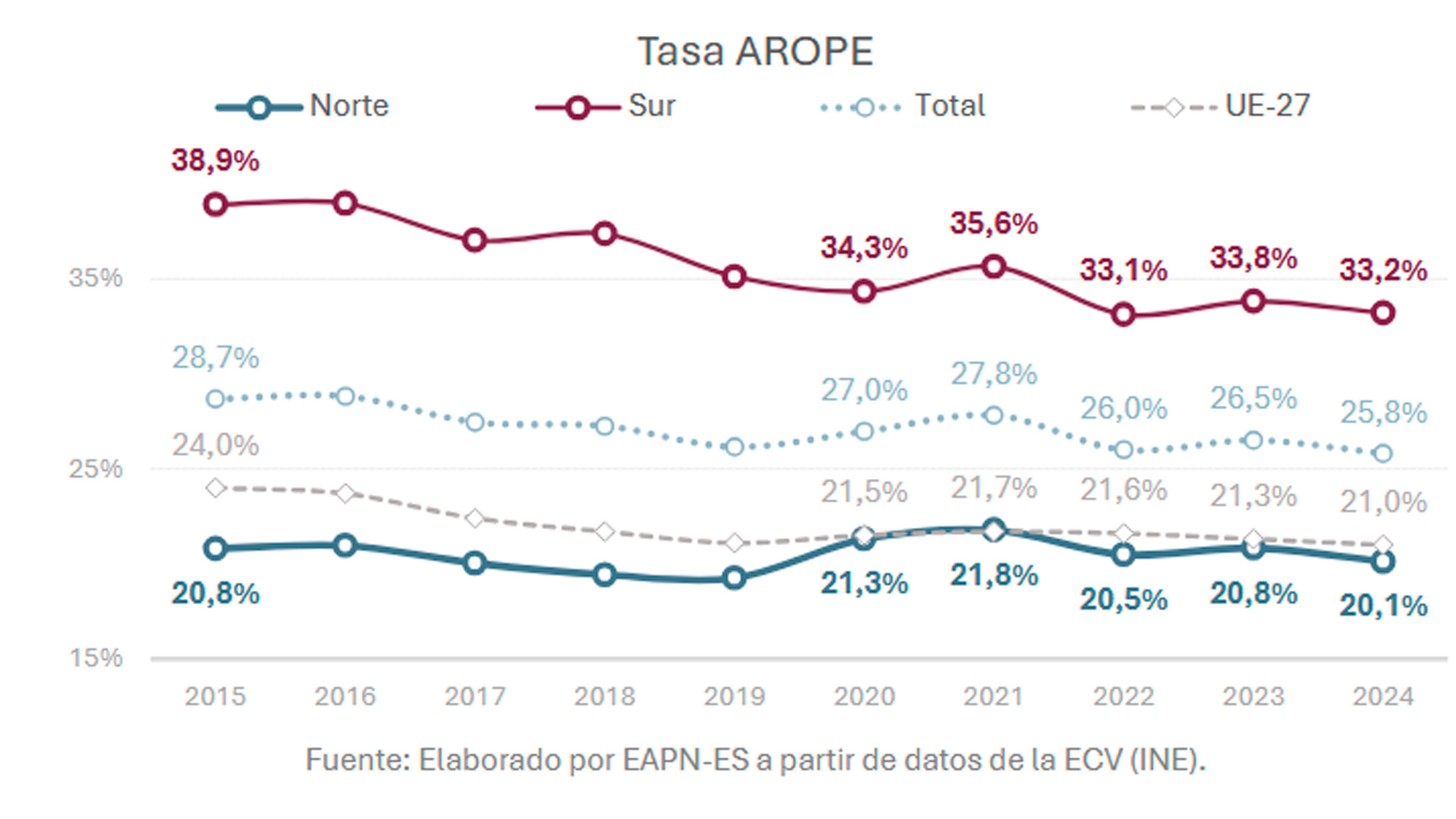 Tasa AROPE 1 Tasa AROPE 1